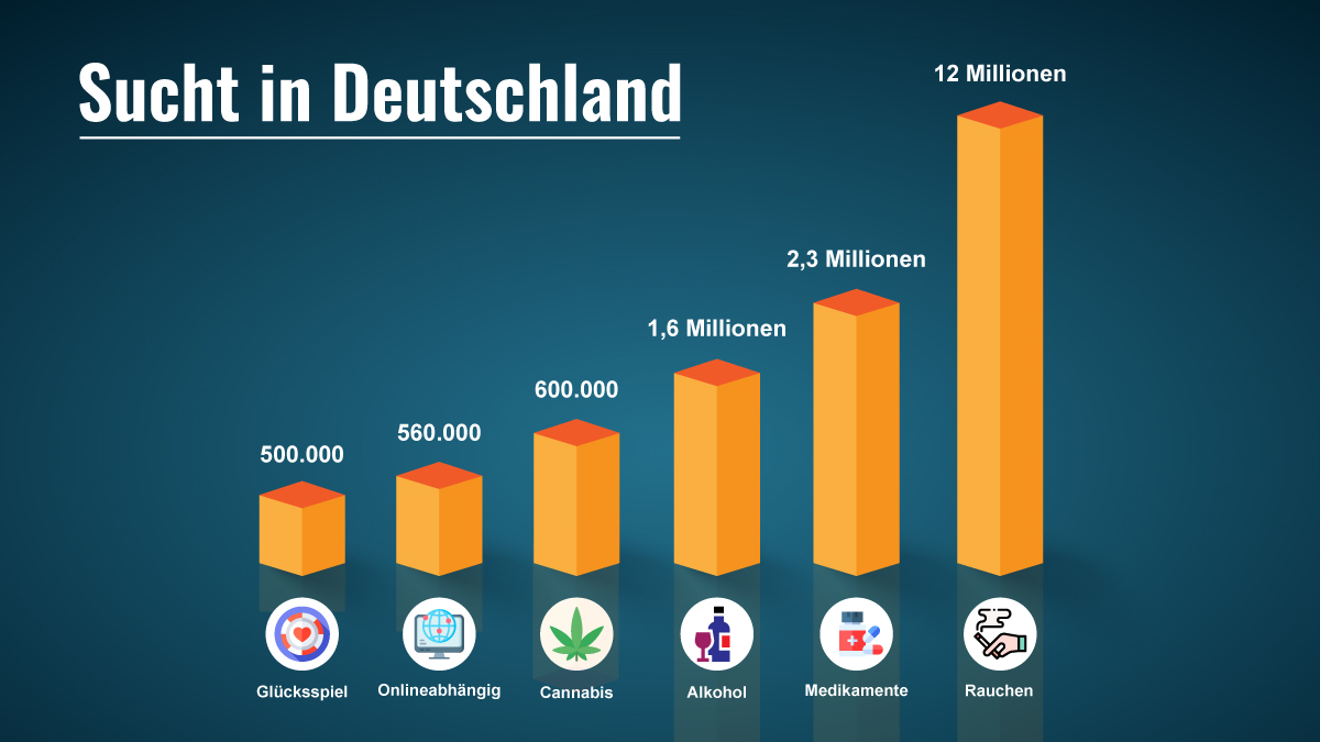 Grafik - Suchtmittel und Verteilung in Deutschland