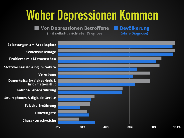 Statistik woher kommen Depressionen