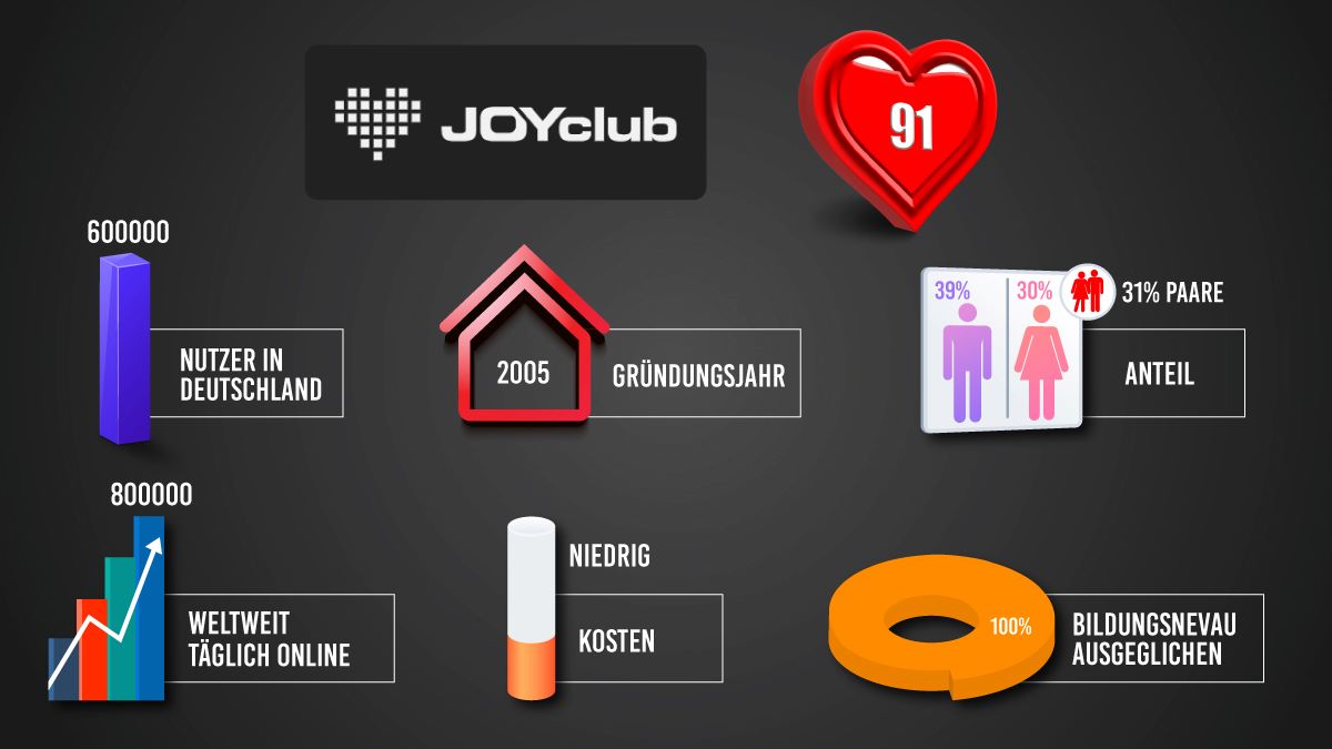 JOYclub Basisinformationen