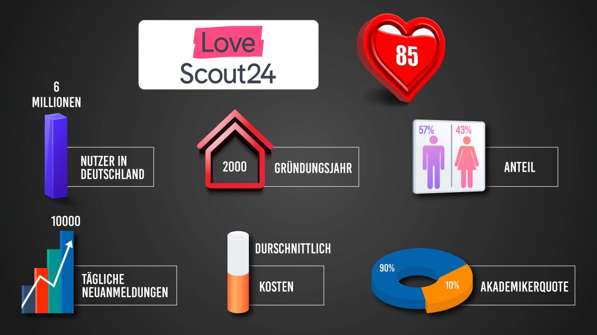 Lovescout24 Basisinformationen