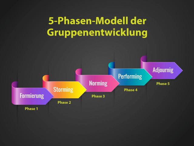 Die 5 Phasen Modell der Gruppenentwicklung